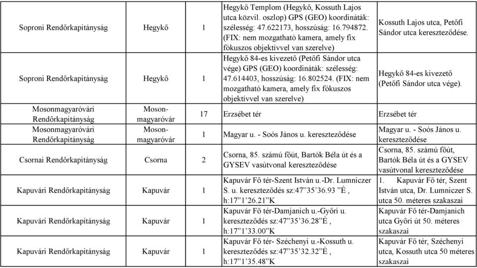 oszlop) GPS (GEO) koordináták: szélesség: 47.622173, hosszúság: 16.794872.