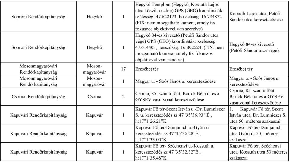 oszlop) GPS (GEO) koordináták: szélesség: 47.622173, hosszúság: 16.794872.