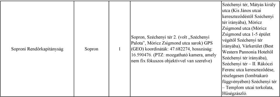 Móricz Zsigmond utca (Móricz Zsigmond utca 1-5 épület végétől Széchenyi tér irányába), Várkerület (Best Western Pannonia Hoteltől Széchenyi