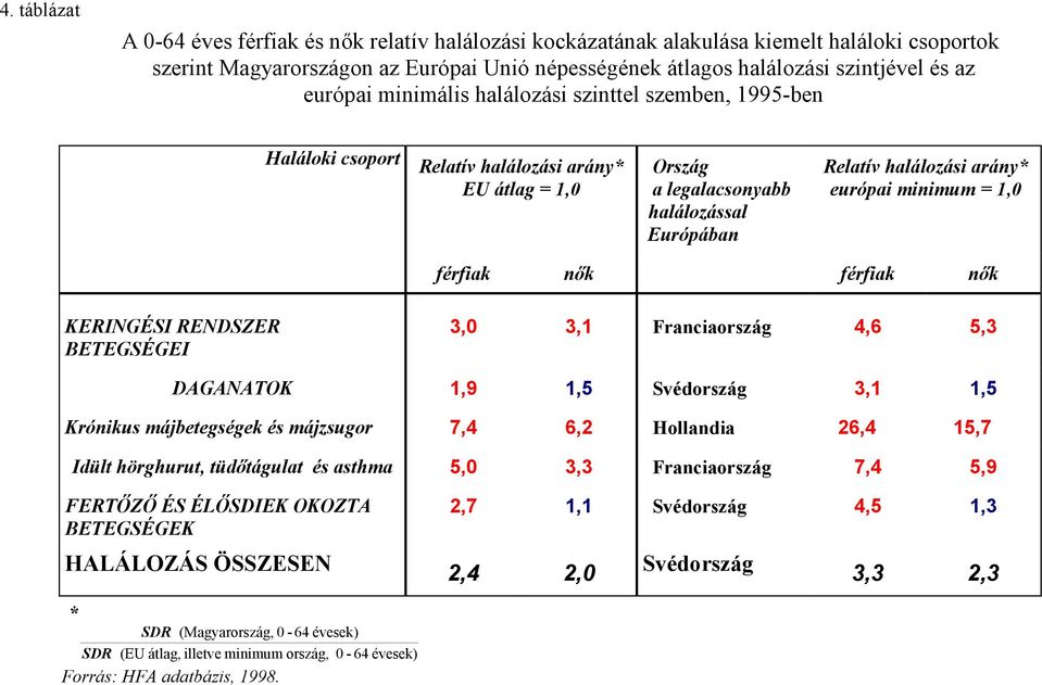 minimum = 1,0 férfiak nők férfiak nők KERINGÉSI RENDSZER BETEGSÉGEI 3,0 3,1 Franciaország 4,6 5,3 DAGANATOK 1,9 1,5 Svédország 3,1 1,5 Krónikus májbetegségek és májzsugor 7,4 6,2 Hollandia 26,4 15,7