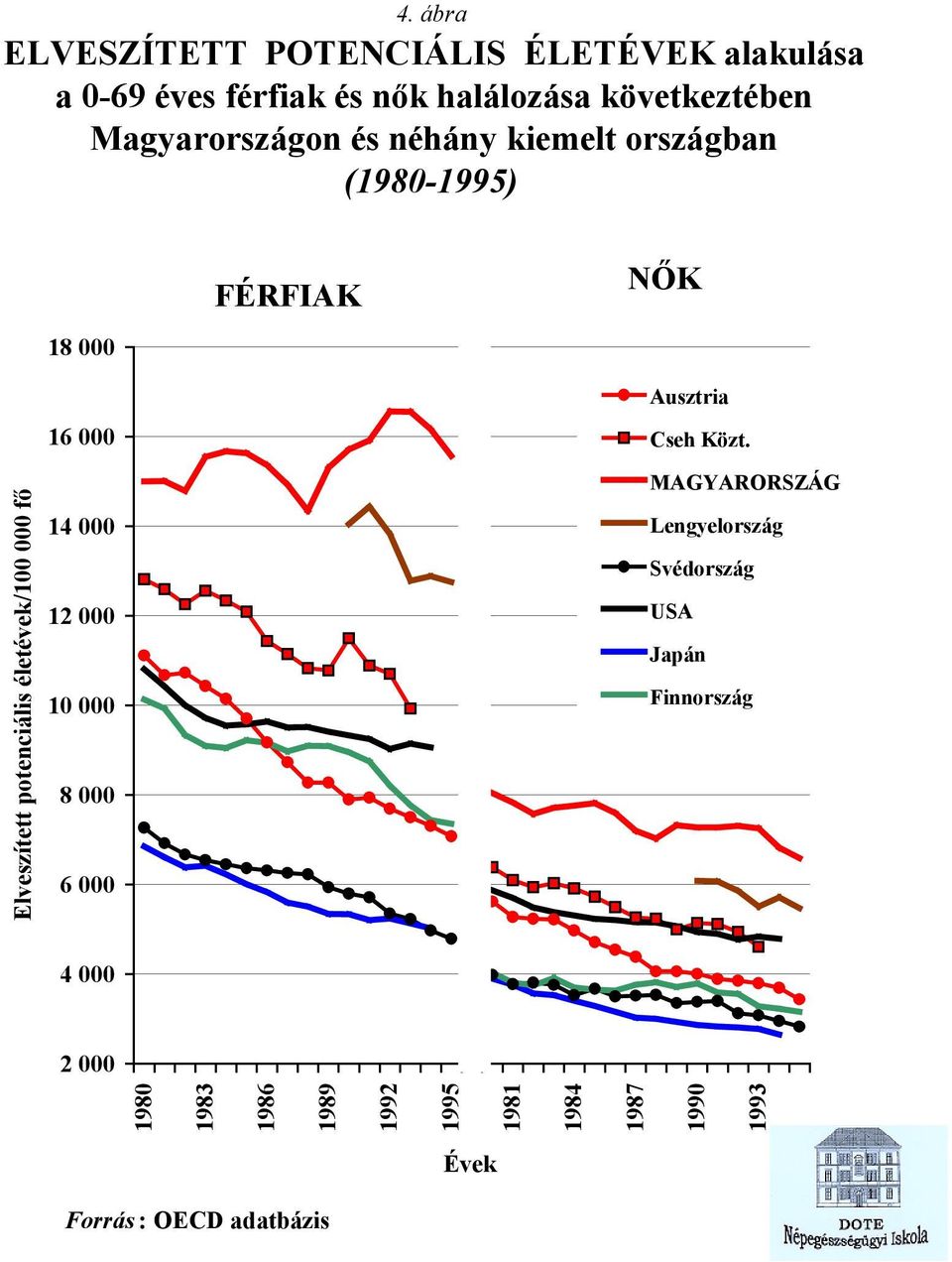 6 000 4 000 2 000 1980 1983 1986 1989 1992 Elveszített potenciális életévek/100 000 fő 1995 1981 1984 1987