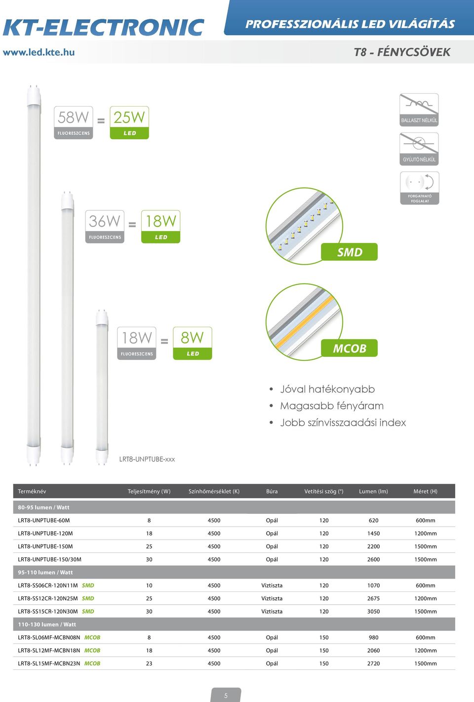 színvisszaadási index LRT8-UNPTUBE-xxx Terméknév Teljesítmény (W) Színhőmérséklet (K) Búra Vetítési szög ( ) Lumen (lm) Méret (H) 80-95 lumen / Watt LRT8-UNPTUBE-60M 8 4500 Opál 120 620 600mm