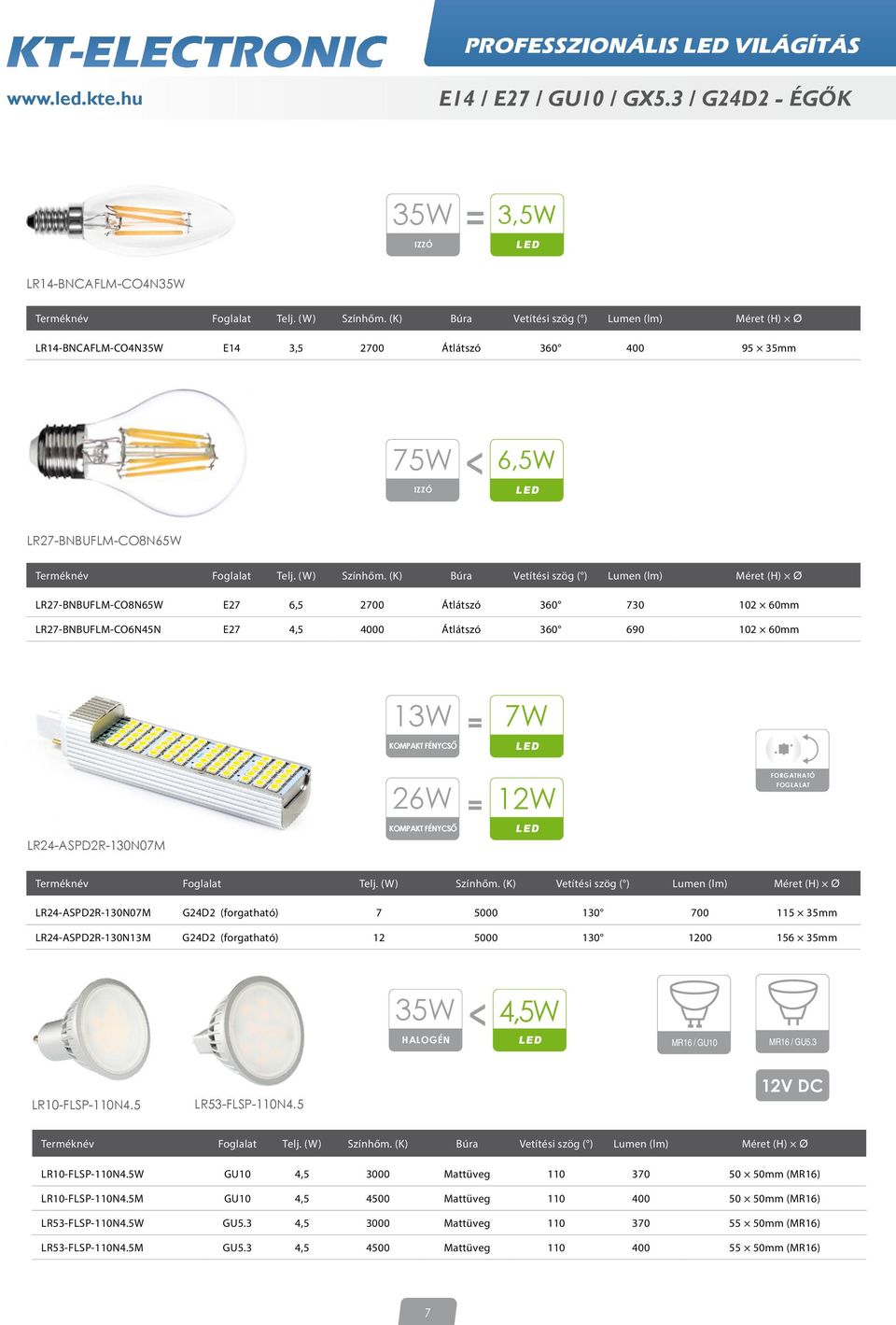 (K) Búra Vetítési szög ( ) Lumen (lm) Méret (H) Ø LR27-BNBUFLM-CO8N65W E27 6,5 2700 Átlátszó 360 730 102 60mm LR27-BNBUFLM-CO6N45N E27 4,5 4000 Átlátszó 360 690 102 60mm 13W KOMPAKT FÉNYCSŐ = 7W LED