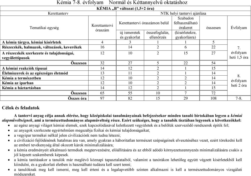 órakeret óraszám új ismeretek összefoglalás, (kísérletekre, összesen Évfolyam és gyakorlat ellenőrzés gyakorlásra) A kémia tárgya, kémiai kísérletek 4 3 1 1 5 Részecskék, halmazok, változások,