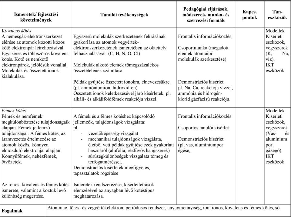 Egyszerű molekulák szerkezetének felírásának gyakorlása az atomok vegyértékelektronszerkezetének ismeretében az oktettelv felhasználásával.