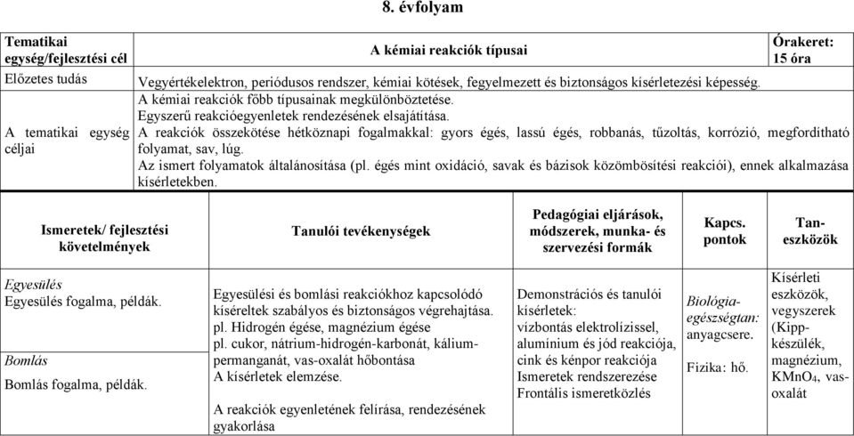 A reakciók összekötése hétköznapi fogalmakkal: gyors égés, lassú égés, robbanás, tűzoltás, korrózió, megfordítható folyamat, sav, lúg. Az ismert folyamatok általánosítása (pl.