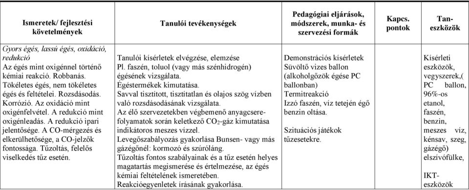 Tanulói kísérletek elvégzése, elemzése Pl. faszén, toluol (vagy más szénhidrogén) égésének vizsgálata. Égéstermékek kimutatása.
