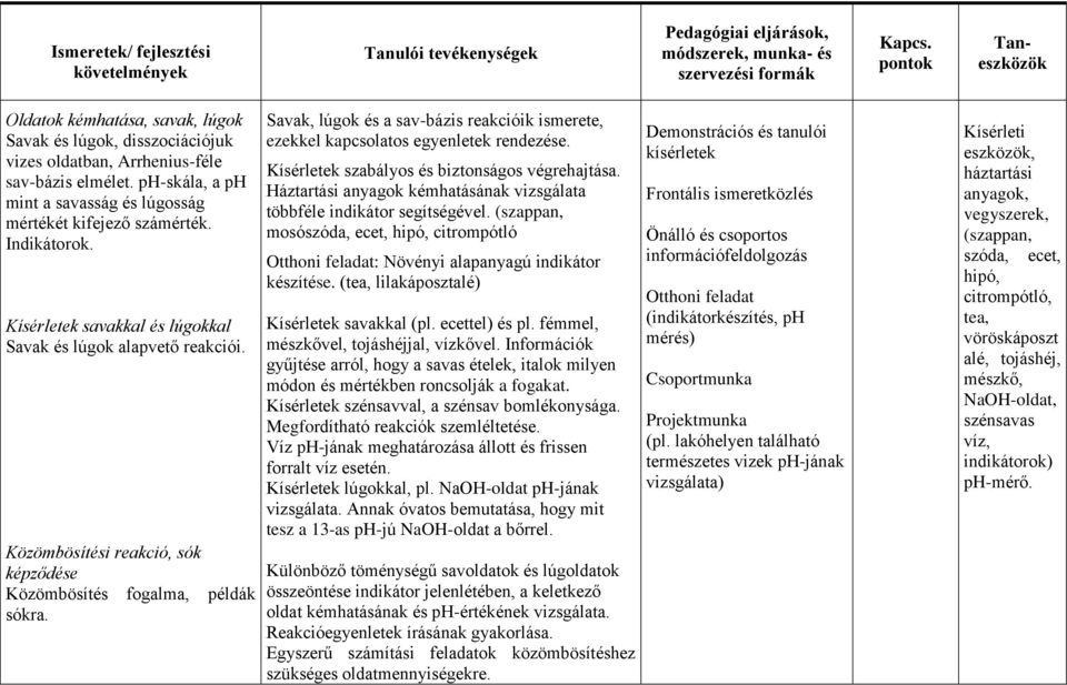 Savak, lúgok és a sav-bázis reakcióik ismerete, ezekkel kapcsolatos egyenletek rendezése. Kísérletek szabályos és biztonságos végrehajtása.
