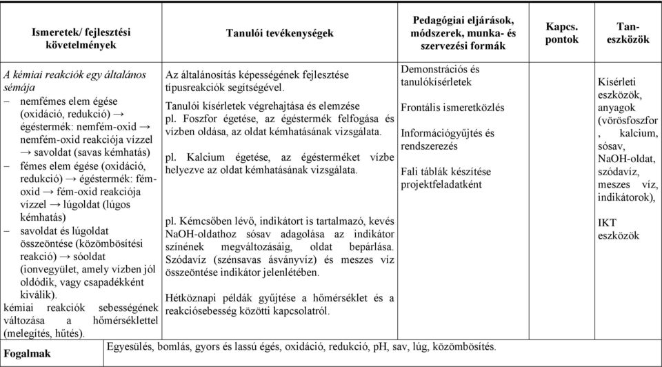 redukció) égéstermék: fémoxid fém-oxid reakciója vízzel lúgoldat (lúgos kémhatás) savoldat és lúgoldat összeöntése (közömbösítési reakció) sóoldat (ionvegyület, amely vízben jól oldódik, vagy