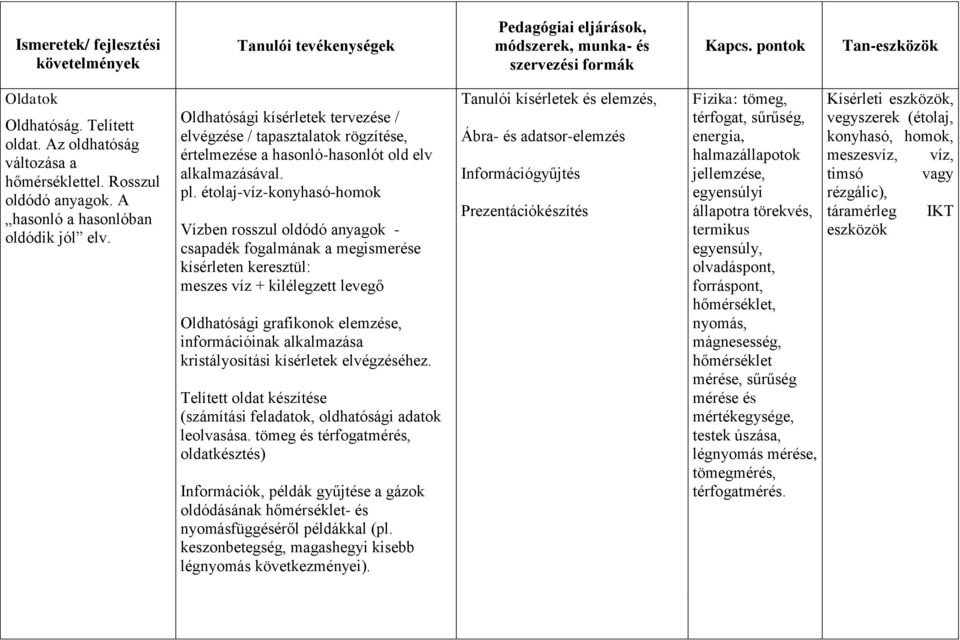 étolaj-víz-konyhasó-homok Vízben rosszul oldódó anyagok - csapadék fogalmának a megismerése kísérleten keresztül: meszes víz + kilélegzett levegő Oldhatósági grafikonok elemzése, információinak