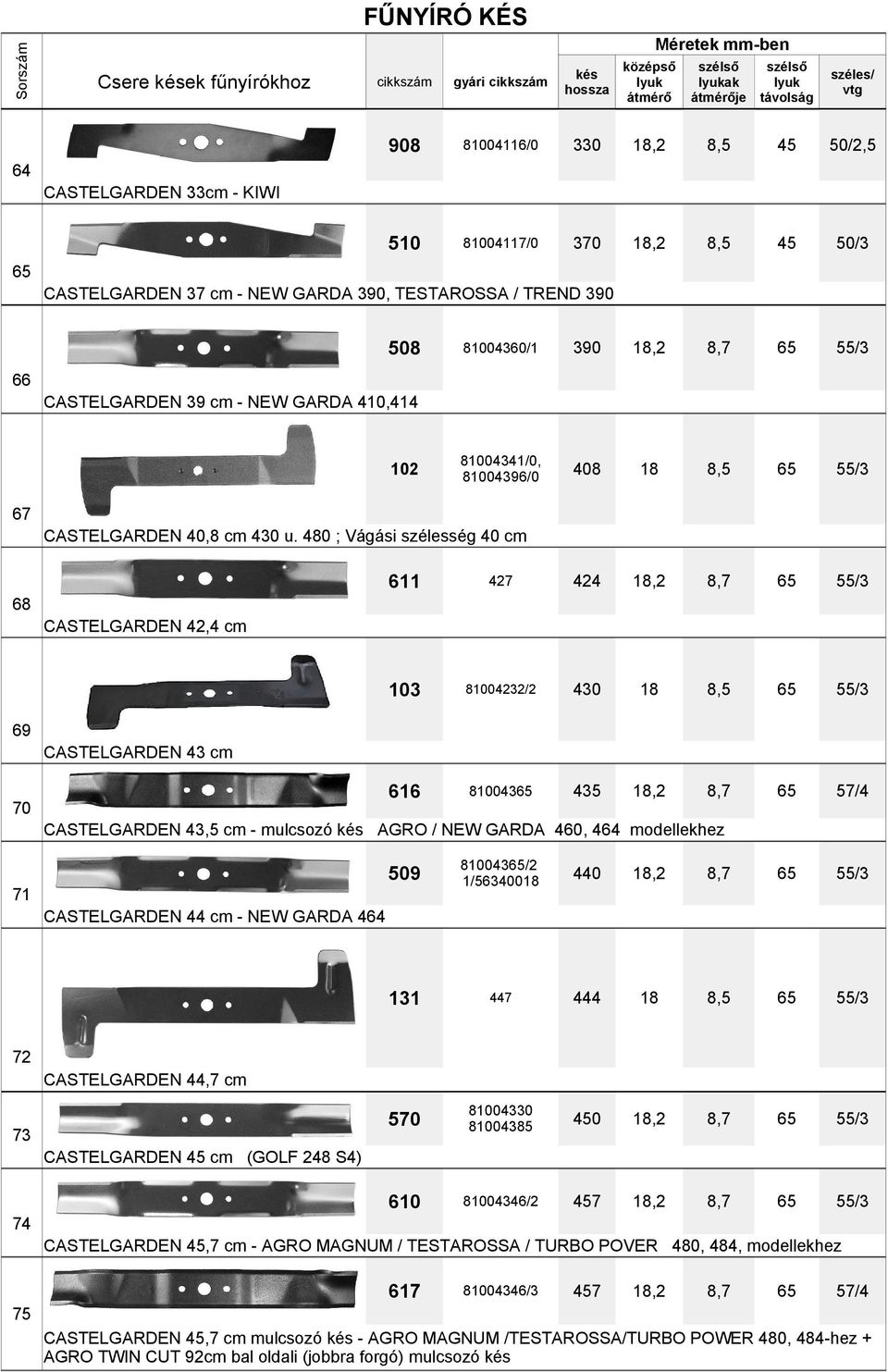 ; Vágási szélesség cm 611 427 424,2 3 04232/2 430 616 043 435,2 6 CASTELGARDEN 42,4 cm 69 CASTELGARDEN 43 cm 70 CASTELGARDEN 43,5 cm mulcsozó AGRO / NEW GARDA 460, 464 modellekhez 509 043/2 1/563 4,2