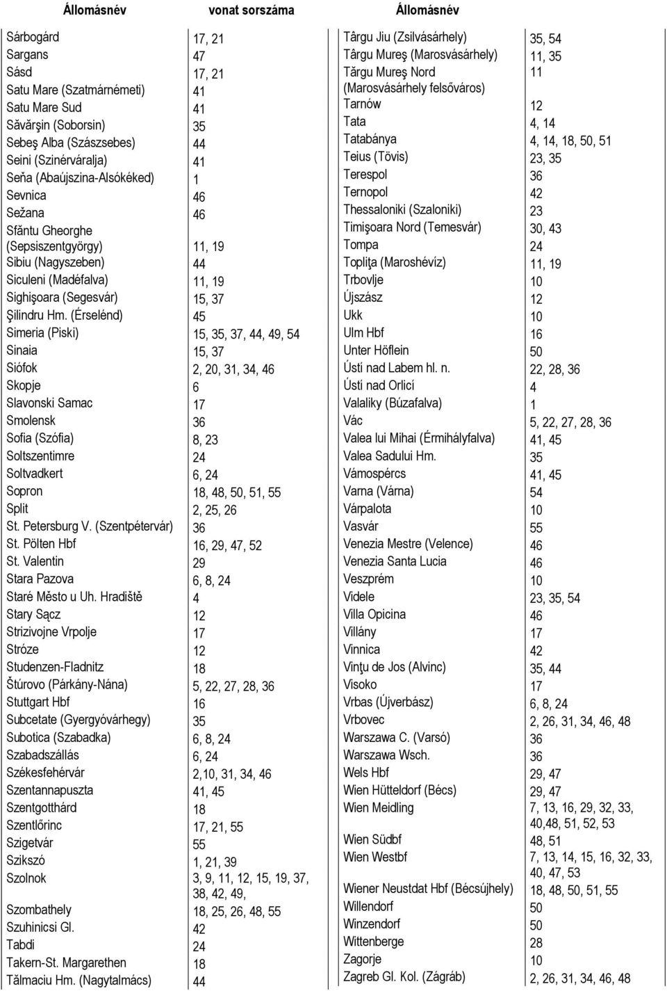 (Érselénd) 45 Simeria (Piski) 15, 35, 37, 44, 49, 54 Sinaia 15, 37 Siófok 2, 20, 31, 34, 46 Skopje 6 Slavonski Samac 17 Smolensk 36 Sofia (Szófia) 8, 23 Soltszentimre 24 Soltvadkert 6, 24 Sopron 18,