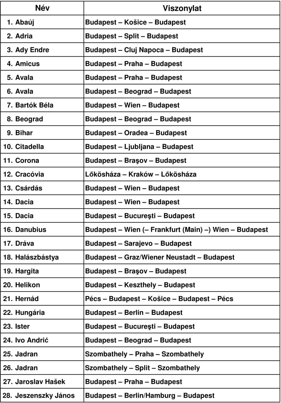 Citadella Budapest Ljubljana Budapest 1 Corona Budapest Braşov Budapest 1 Cracóvia Lőkösháza Kraków Lőkösháza 13. Csárdás Budapest Wien Budapest 14. Dacia Budapest Wien Budapest 15.