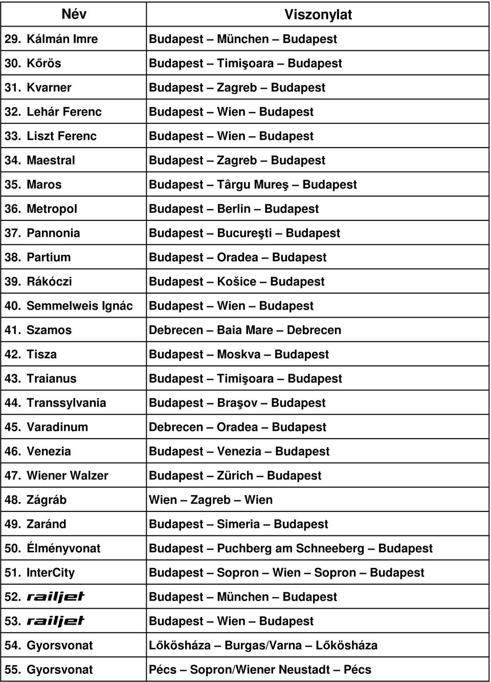 Partium Budapest Oradea Budapest 39. Rákóczi Budapest Košice Budapest 40. Semmelweis Ignác Budapest Wien Budapest 4 Szamos Debrecen Baia Mare Debrecen 4 Tisza Budapest Moskva Budapest 43.