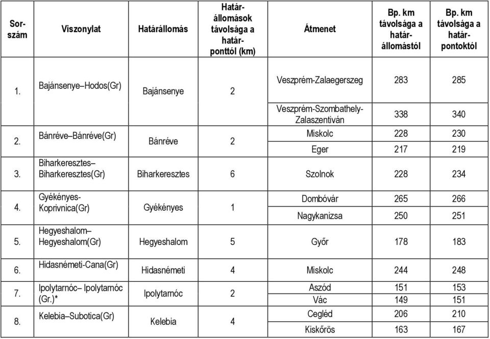 Biharkeresztes Biharkeresztes(Gr) Biharkeresztes 6 Szolnok 228 234 Gyékényes- Koprivnica(Gr) Gyékényes 1 Dombóvár 265 266 Nagykanizsa 250 251 Hegyeshalom Hegyeshalom(Gr)