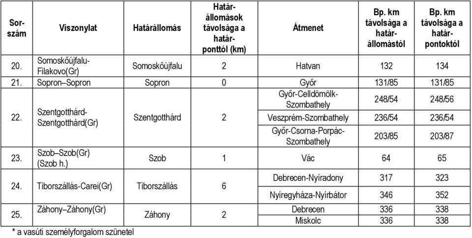 Szentgotthárd 2 Veszprém-Szombathely 236/54 236/54 Szentgotthárd(Gr) Győr-Csorna-Porpác- 203/85 203/87 Szombathely 23. Szob Szob(Gr) (Szob h.) Szob 1 Vác 64 65 24.