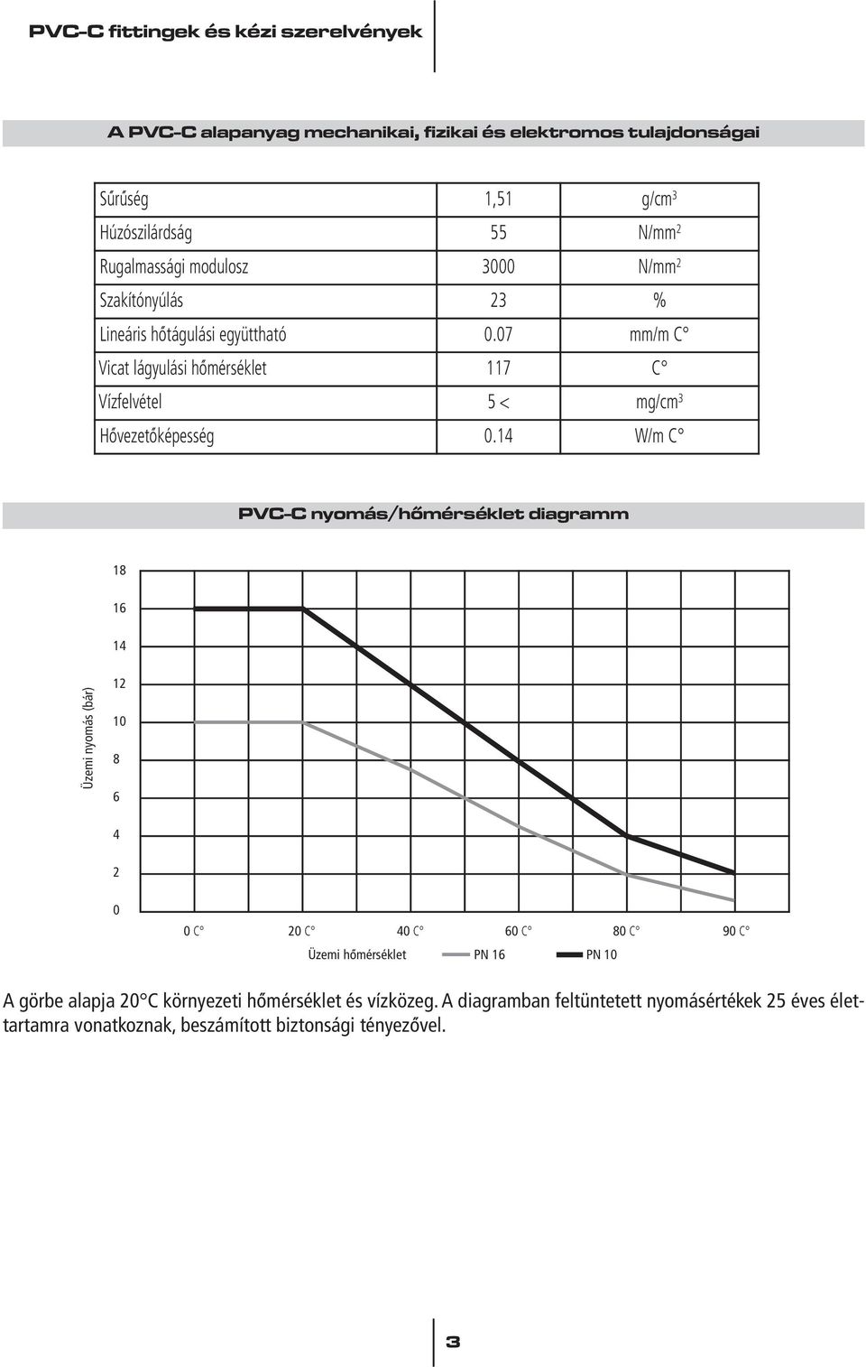 14 W/m C PVC-C nyomás/hômérséklet diagramm 18 16 14 Üzemi nyomás (bár) 12 10 8 6 4 2 0 0 C 20 C 40 C 60 C 80 C 90 C Üzemi hômérséklet PN 16 PN 10 A