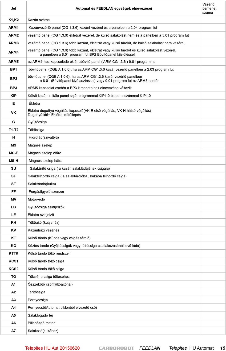 3.6) több kazánt, éklétrát vagy külső tárolót és külső salakolást vezérel, a panelben a 8.01 program fut BP2 Bővitőpanel kijelöléssel az ARM4-hez kapcsolódó éklétrabővitő panel ( ARM CG1.3.6 ) 9.