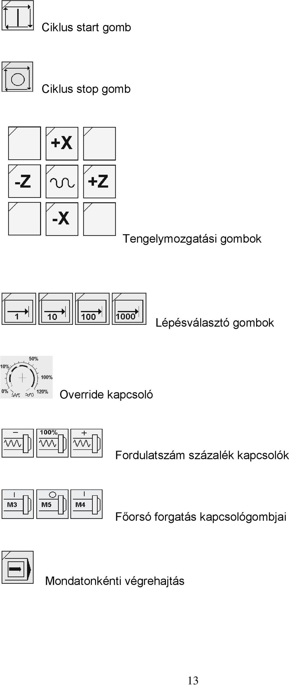 Override kapcsoló Fordulatszám százalék
