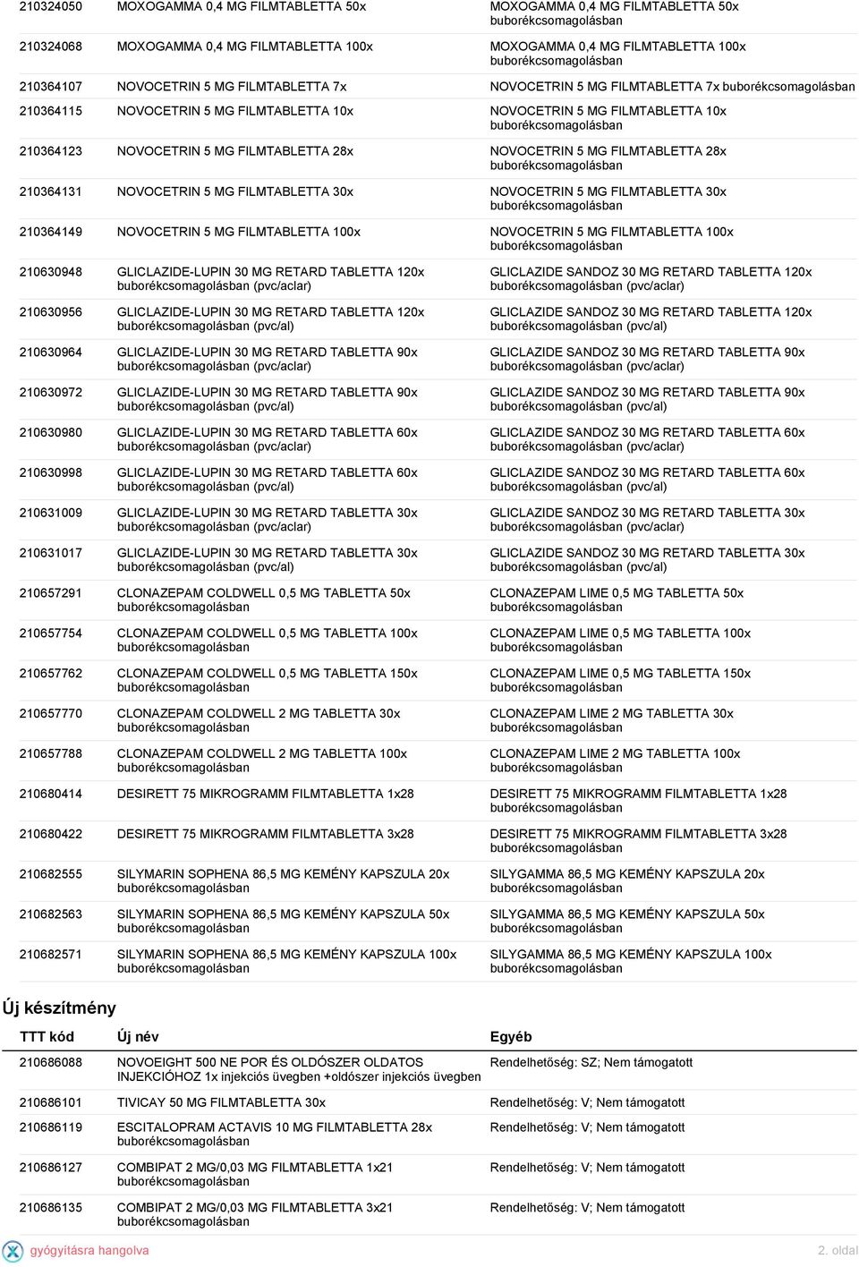 NOVOCETRIN 5 MG FILMTABLETTA 30x NOVOCETRIN 5 MG FILMTABLETTA 30x 210364149 NOVOCETRIN 5 MG FILMTABLETTA 100x NOVOCETRIN 5 MG FILMTABLETTA 100x 210630948 GLICLAZIDE-LUPIN 30 MG RETARD TABLETTA 120x