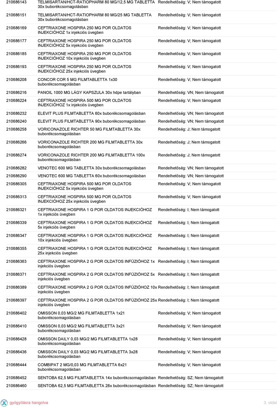 CONCOR COR 5 MG FILMTABLETTA 1x30 210686216 PANOIL 1000 MG LÁGY KAPSZULA 30x hdpe tartályban 210686224 CEFTRIAXONE HOSPIRA 500 MG POR OLDATOS INJEKCIÓHOZ 1x 210686232 ELEVIT PLUS FILMTABLETTA 60x