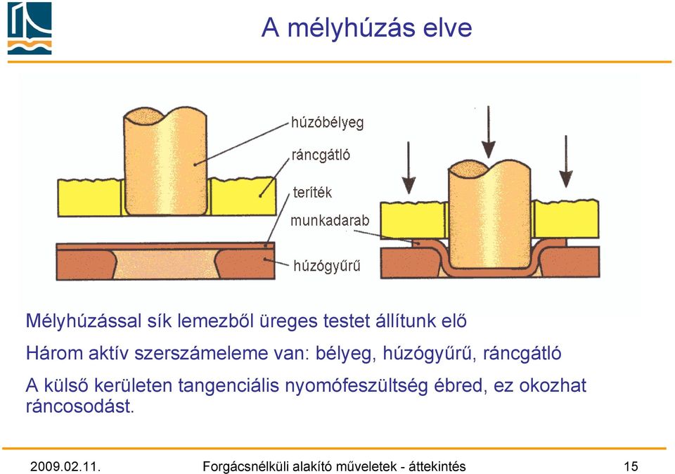 külső kerületen tangenciális nyomófeszültség ébred, ez okozhat