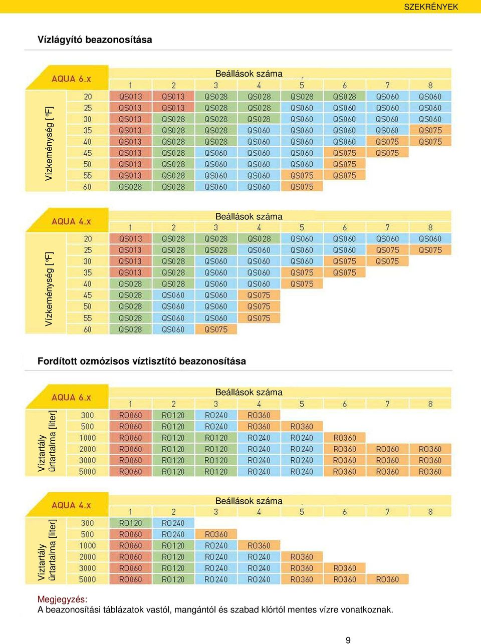[liter] Víztartály őrtartalma [liter] Vízkeménység [ F] Vízkeménység [ F]