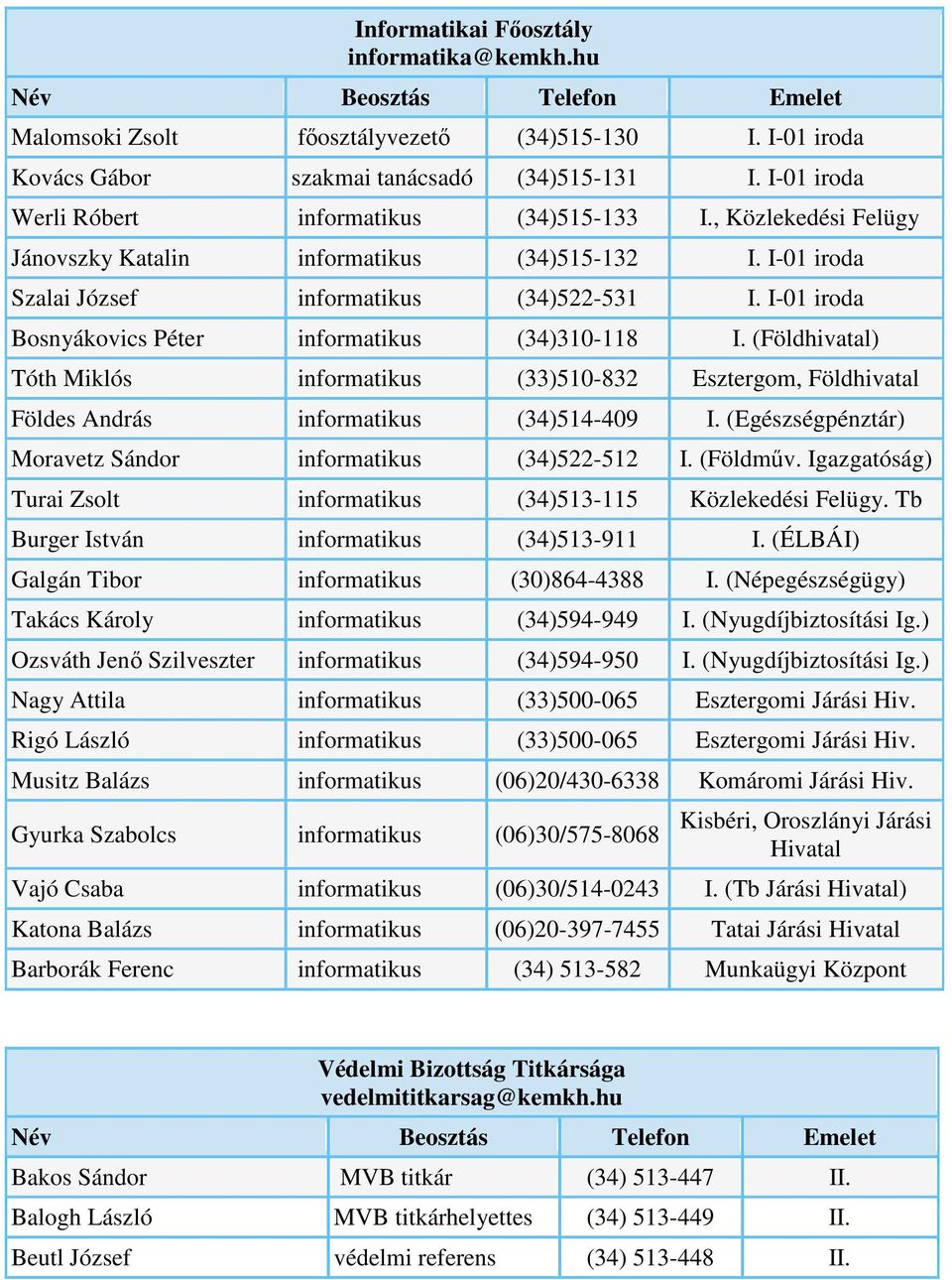 (Földhivatal) Tóth Miklós informatikus (33)510-832 Esztergom, Földhivatal Földes András informatikus (34)514-409 I. (Egészségpénztár) Moravetz Sándor informatikus (34)522-512 I. (Földműv.