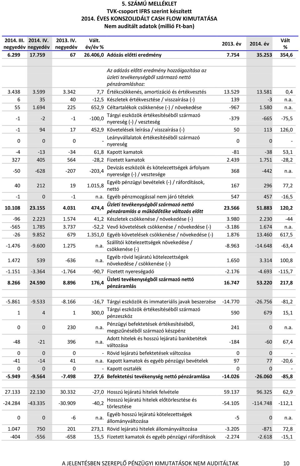 342 7,7 Értékcsökkenés, amortizáció és értékvesztés 13.529 13.581 0,4 6 35 40-12,5 Készletek értékvesztése / visszaírása (-) 139-3 55 1.694 225 652,9 Céltartalékok csökkenése (-) / növekedése -967 1.