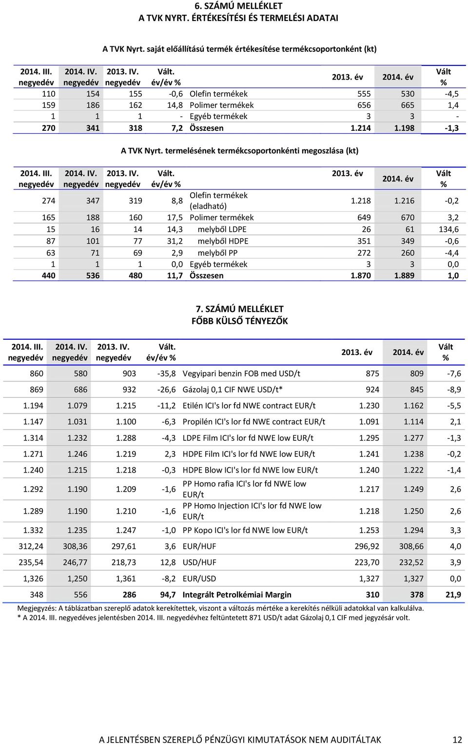 termelésének termékcsoportonkénti megoszlása (kt) 2013. IV.. év/év 2013. év 2014. év 274 347 319 8,8 Olefin termékek (eladható) 1.218 1.