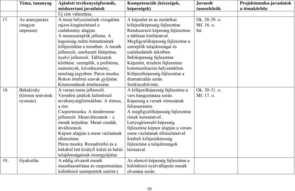 Táblázatok kitöltése: szereplők, a probléma, események, következmény, tanulság jegyében. Páros munka. Rokon értelmű szavak gyűjtése. Közmondások értelmezése. 18. Békakirály A verses mese jellemzői.