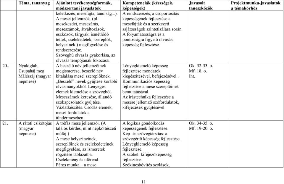 Szöveghű olvasás gyakorlása, az olvasás tempójának fokozása. A beszélő név jellemzőinek megismerése, beszélő név kitalálása mesei szereplőknek. Beszélő nevek gyűjtése korábbi olvasmányokból.