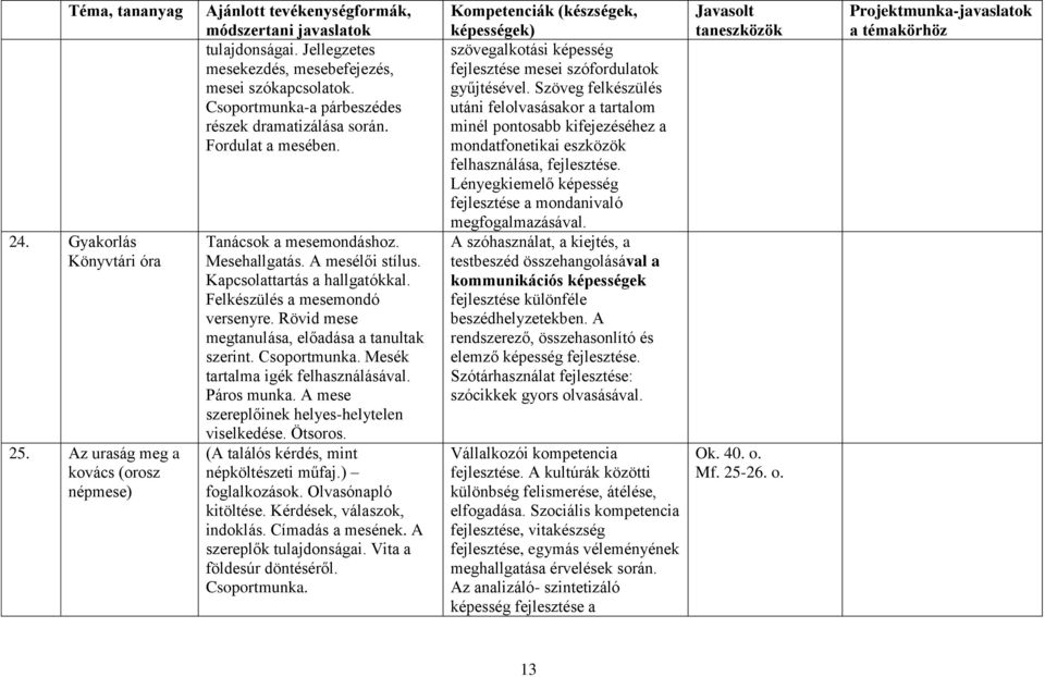 Rövid mese megtanulása, előadása a tanultak szerint. Csoportmunka. Mesék tartalma igék felhasználásával. Páros munka. A mese szereplőinek helyes-helytelen viselkedése. Ötsoros.