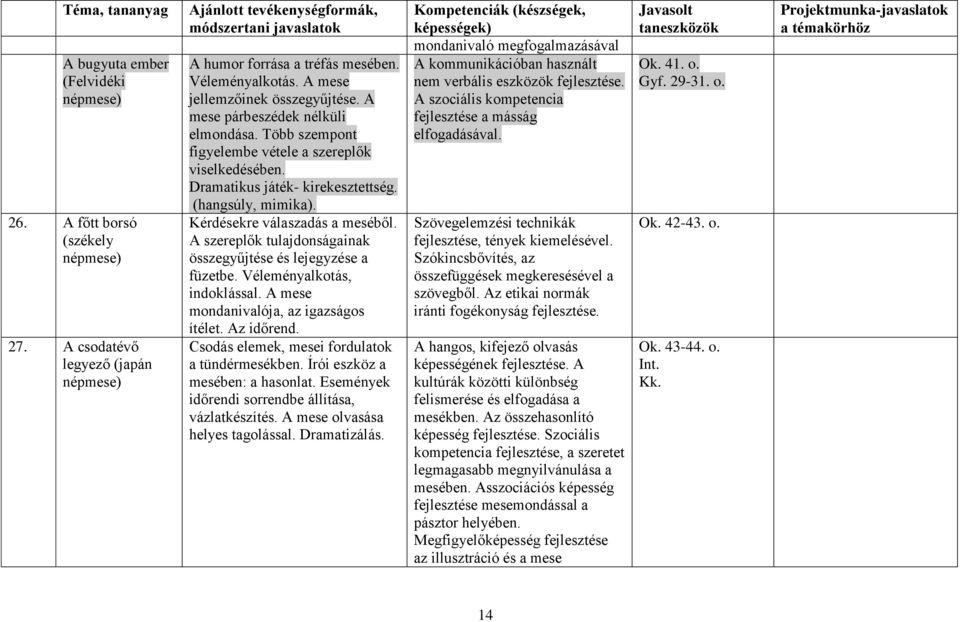 A szereplők tulajdonságainak összegyűjtése és lejegyzése a füzetbe. Véleményalkotás, indoklással. A mese mondanivalója, az igazságos ítélet. Az időrend.