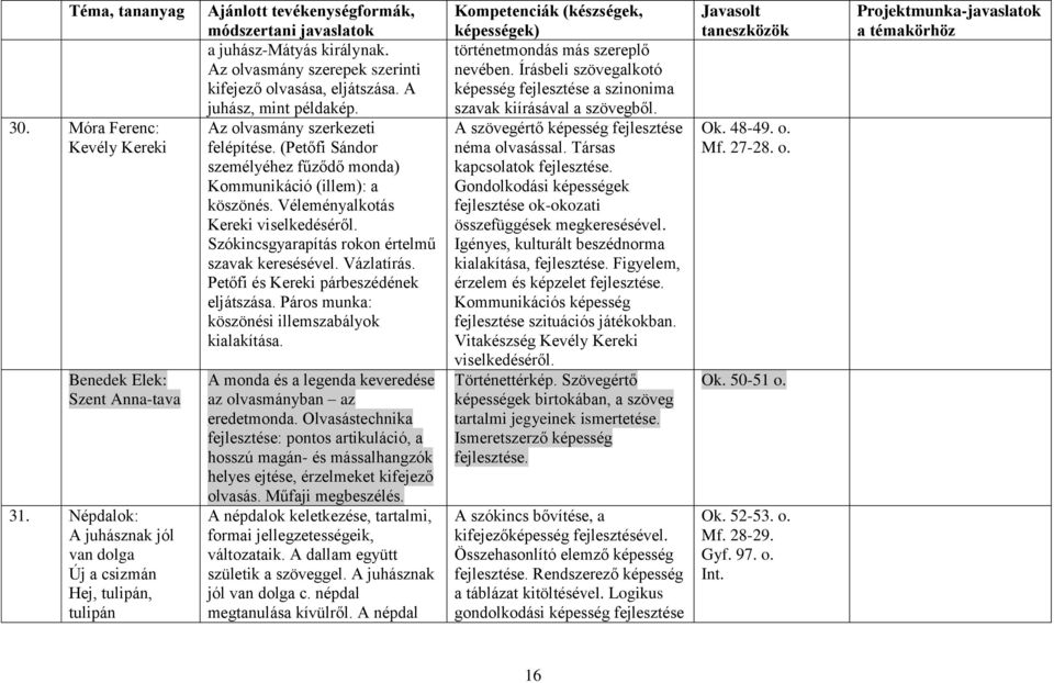 Véleményalkotás Kereki viselkedéséről. Szókincsgyarapítás rokon értelmű szavak keresésével. Vázlatírás. Petőfi és Kereki párbeszédének eljátszása. Páros munka: köszönési illemszabályok kialakítása.