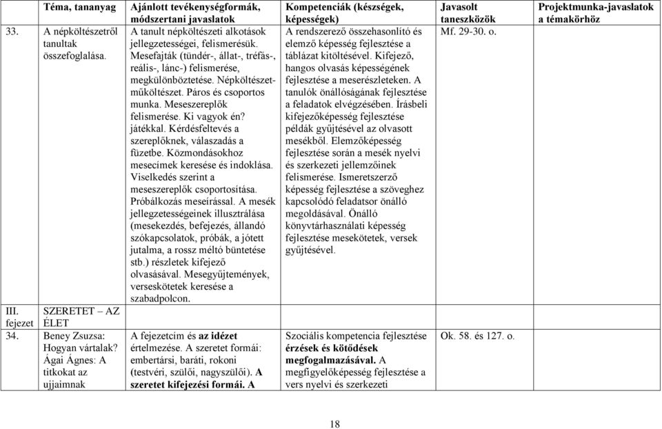 Népköltészetműköltészet. Páros és csoportos munka. Meseszereplők felismerése. Ki vagyok én? játékkal. Kérdésfeltevés a szereplőknek, válaszadás a füzetbe.