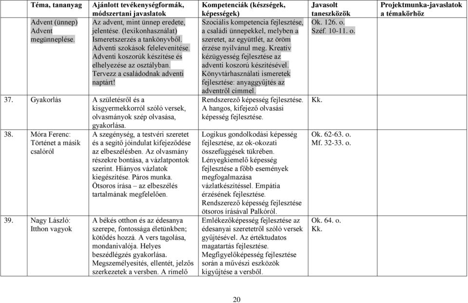 38. Móra Ferenc: Történet a másik csalóról 39. Nagy László: Itthon vagyok A szegénység, a testvéri szeretet és a segítő jóindulat kifejeződése az elbeszélésben.