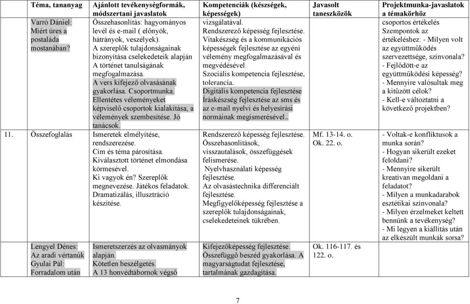 Ellentétes véleményeket képviselő csoportok kialakítása, a vélemények szembesítése. Jó tanácsok. 11. Összefoglalás Ismeretek elmélyítése, rendszerezése. Cím és téma párosítása.