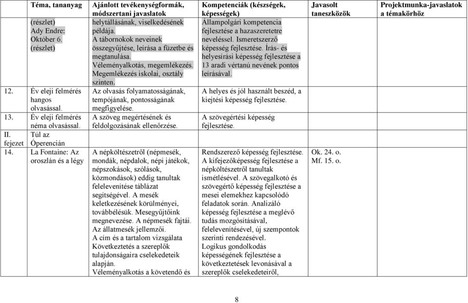 Megemlékezés iskolai, osztály szinten. Az olvasás folyamatosságának, tempójának, pontosságának megfigyelése. A szöveg megértésének és feldolgozásának ellenőrzése.