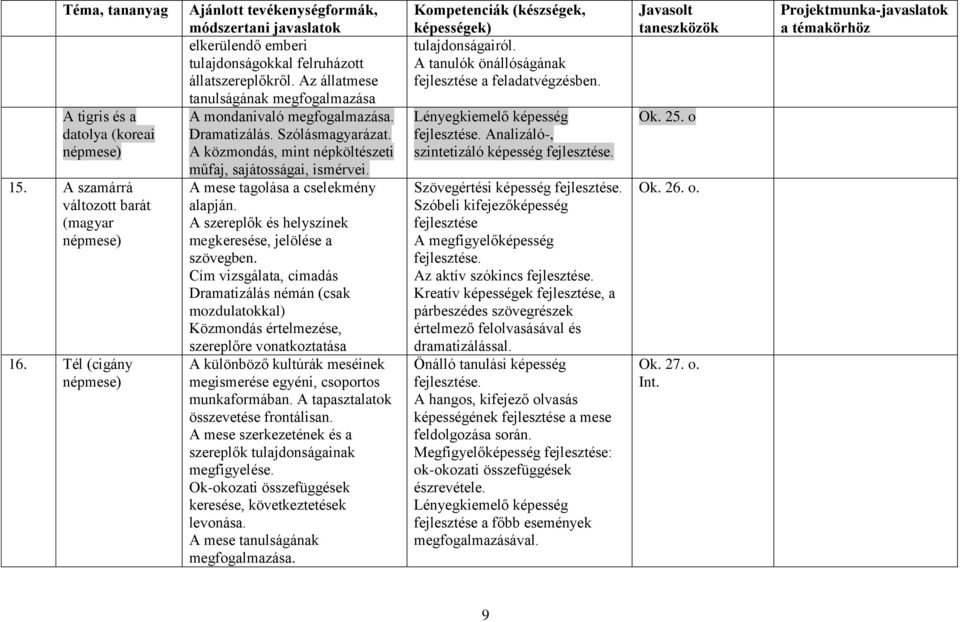 A mese tagolása a cselekmény alapján. A szereplők és helyszínek megkeresése, jelölése a szövegben.