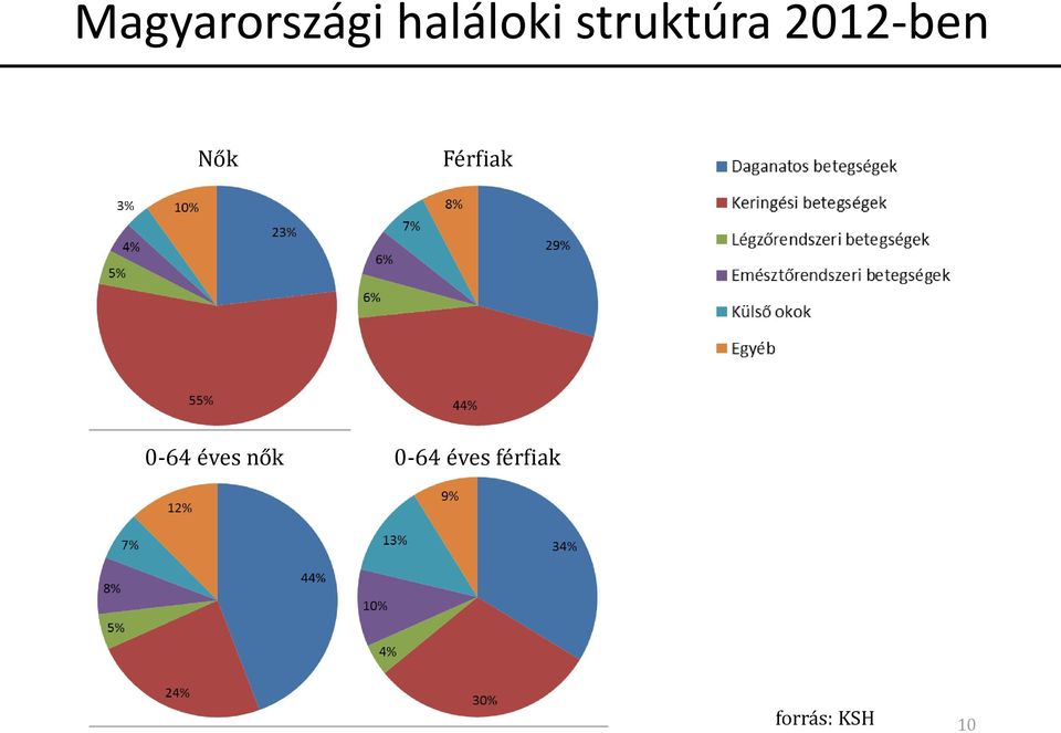 Férfiak 0-64 éves nők