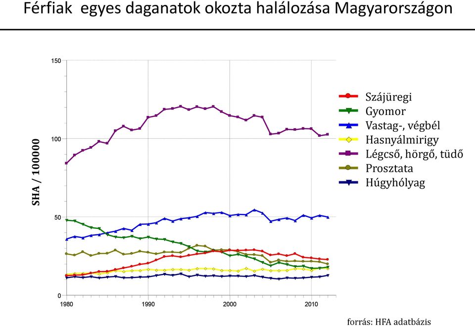 Malignant neoplasm of lip/oral 1260 SDR,males, Malignant neoplasm of stomac 1320 SDR,males, Malignant neoplasm of colon, r 1440 SDR,males, Malignant neoplasm of pancrea