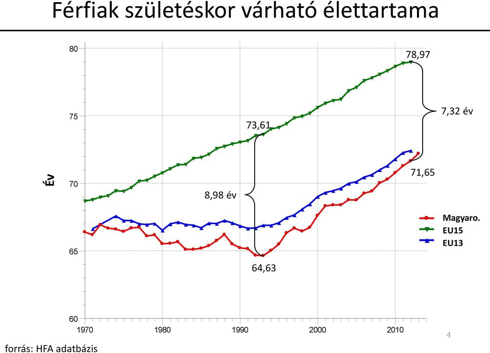 8,98 év 71,65 Hungary EU members b EU members s 65 64,63 Hungary Magyaro.