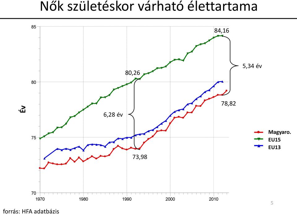 EU members before May 2004 EU members since May 2004 75 73,98 Hungary Magyaro.