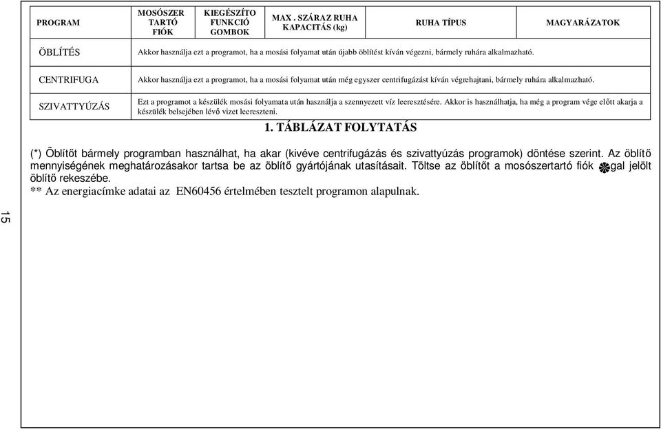 CENTRIFUGA SZIVATTYÚZÁS Akkor használja ezt a programot, ha a mosási folyamat után még egyszer centrifugázást kíván végrehajtani, bármely ruhára alkalmazható.