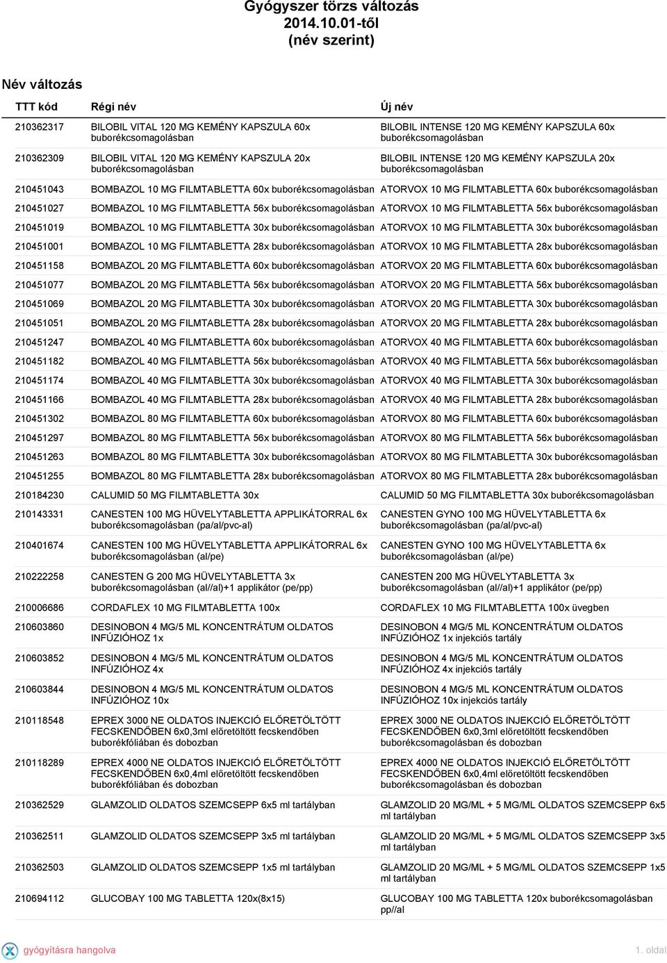 60x BILOBIL INTENSE 120 MG KEMÉNY KAPSZULA 20x 210451043 BOMBAZOL 10 MG FILMTABLETTA 60x ATORVOX 10 MG FILMTABLETTA 60x 210451027 BOMBAZOL 10 MG FILMTABLETTA 56x ATORVOX 10 MG FILMTABLETTA 56x