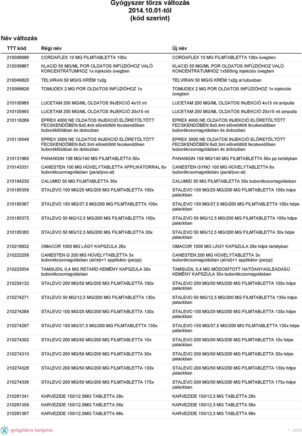 KONCENTRÁTUMHOZ 1x injekciós üvegben KLACID 50 MG/ML POR OLDATOS INFÚZIÓHOZ VALÓ KONCENTRÁTUMHOZ 1x500mg injekciós üvegben 210049820 TELVIRAN 50 MG/G KRÉM 1x2g TELVIRAN 50 MG/G KRÉM 1x2g al tubusban