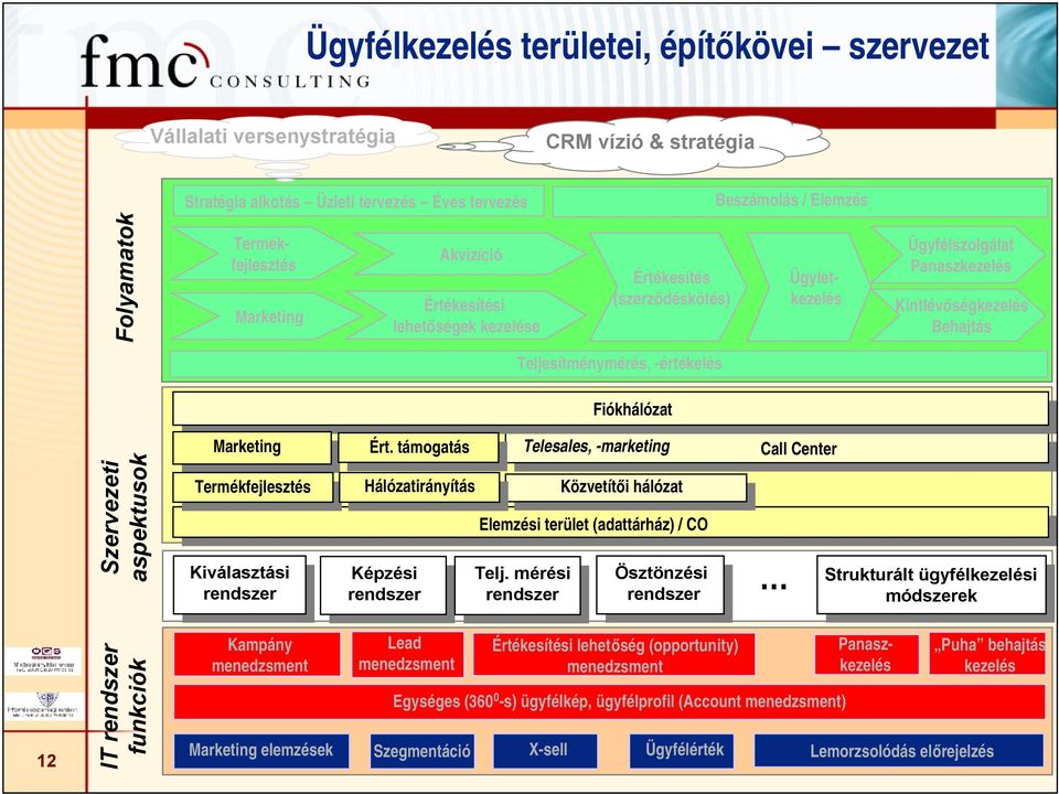 Fiókhálózat Szervezeti aspektusok Marketing Termékfejlesztés Kiválasztási Ért. támogatás Hálózatirányítás Képzési Telesales, -marketing Közvetítői hálózat Elemzési terület (adattárház) / CO Telj.