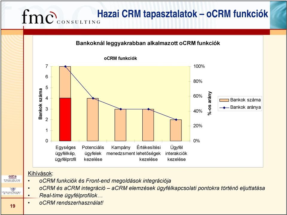 Kampány Értékesítési lehetőségek kezelése Ügyfél interakciók kezelése 0% 19 Kihívások: ocrm funkciók és Front-end megoldások