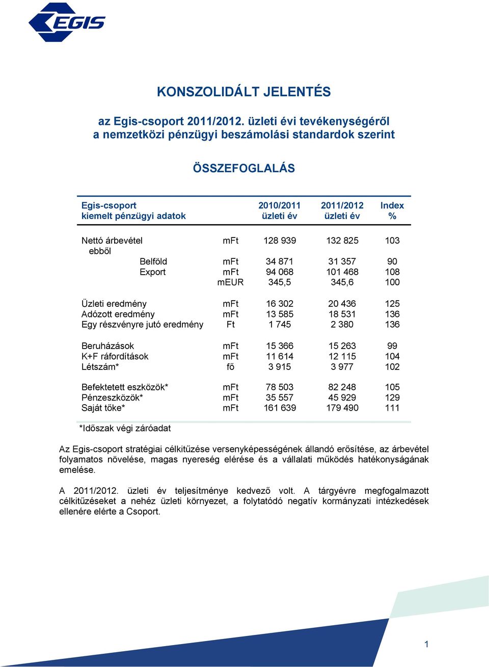 128 939 132 825 103 ebből Belföld mft 34 871 31 357 90 Export mft 94 068 101 468 108 meur 345,5 345,6 100 Üzleti eredmény mft 16 302 20 436 125 Adózott eredmény mft 13 585 18 531 136 Egy részvényre